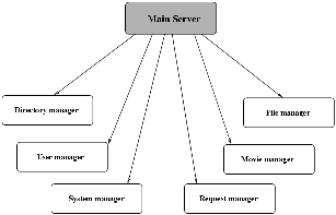 The architecture of the
	      main server